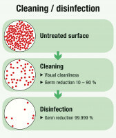 CLEANING VS. DESINFECTION