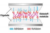 Abbildung Klebstoffmoleküle