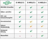 Übersicht E-WELD