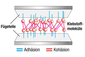 Abbildung Klebstoffmoleküle